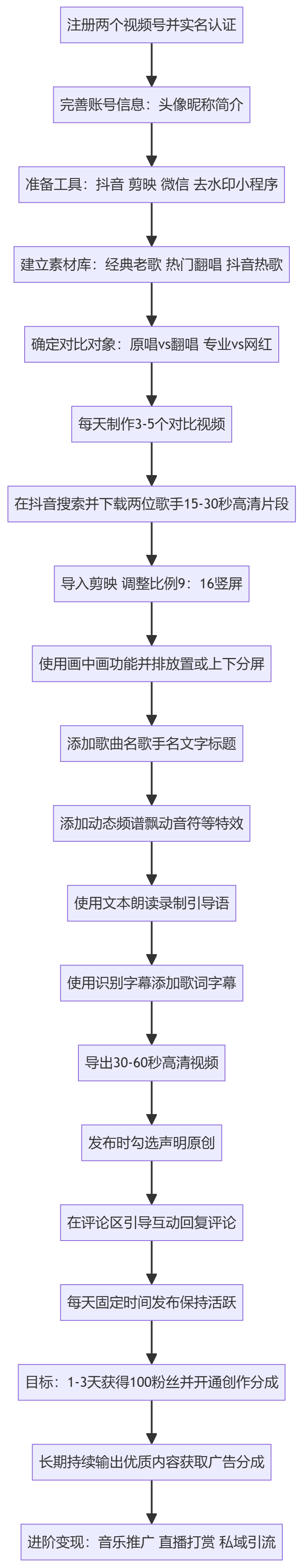SOP执行流程图